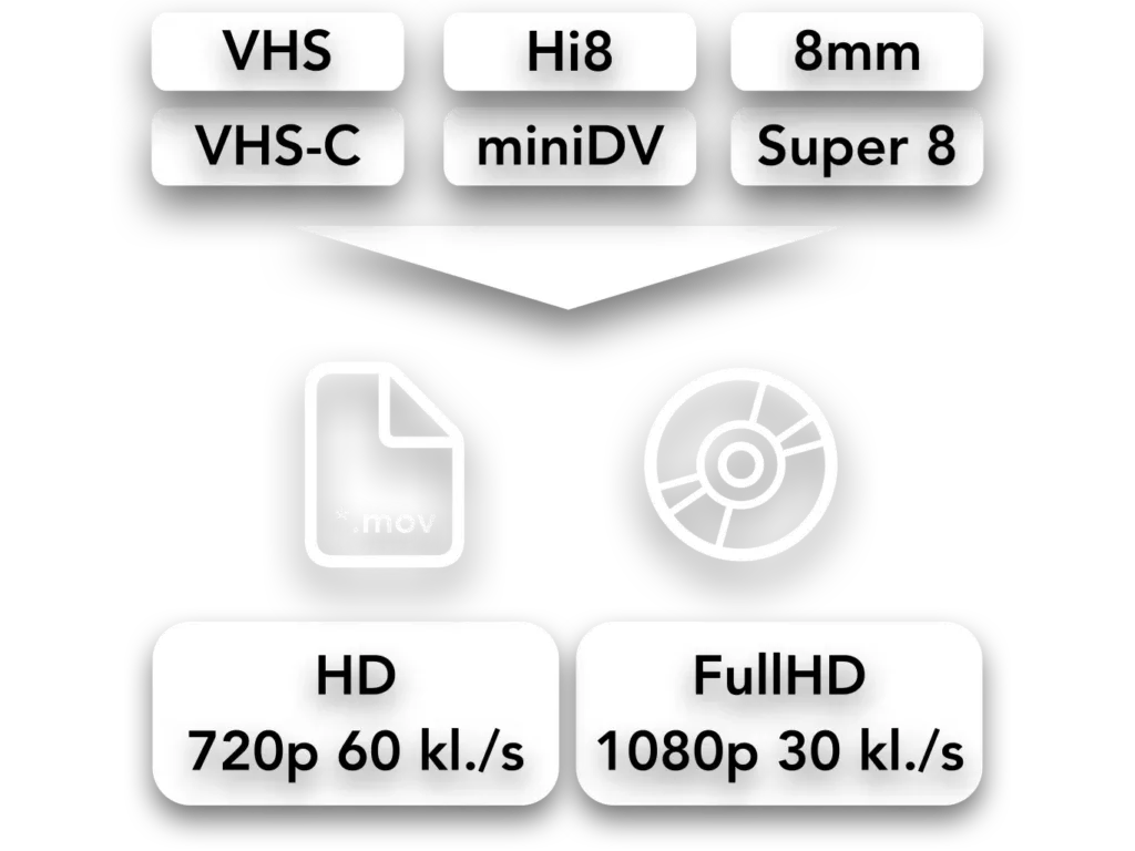 Digitalizacja kaset VHS, VHS-C, Hi8, MiniDV i szpul 8 mm do plików .mov i na płytę w jakości HD i Full HD